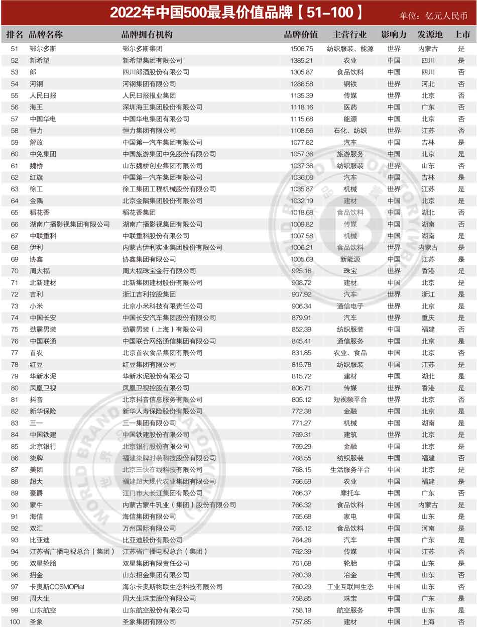 2022年中国500最具价值品牌51-100.jpg