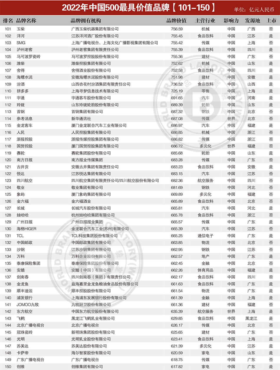 2022年中国500最具价值品牌101-150.jpg