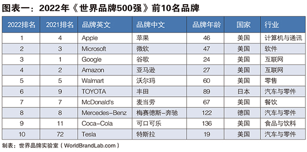 世界品牌500强图表一.jpg