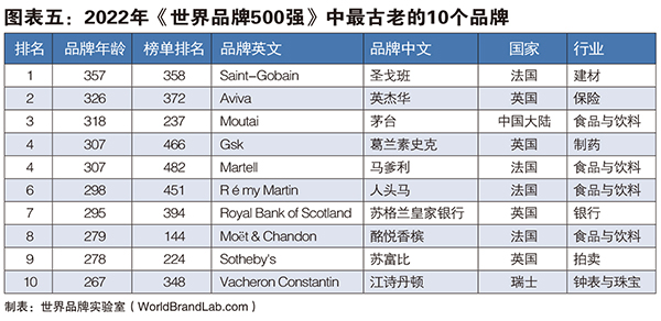 世界品牌500强图表五.jpg