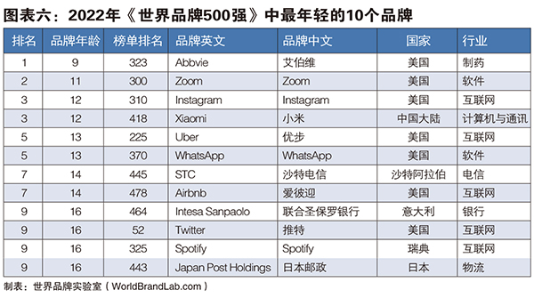 世界品牌500强图表六.jpg