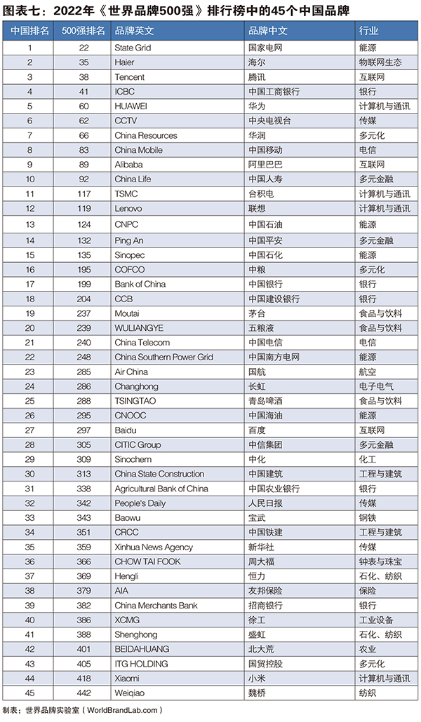 世界品牌500强图表七.jpg